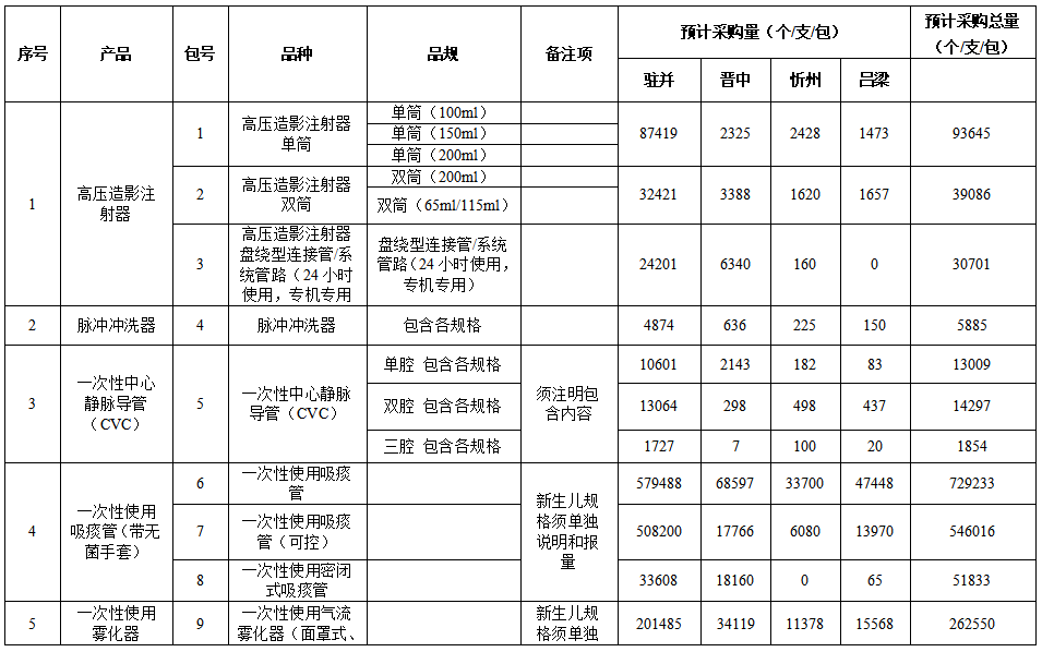 最高降价94%，六大医用耗材开始集中采购