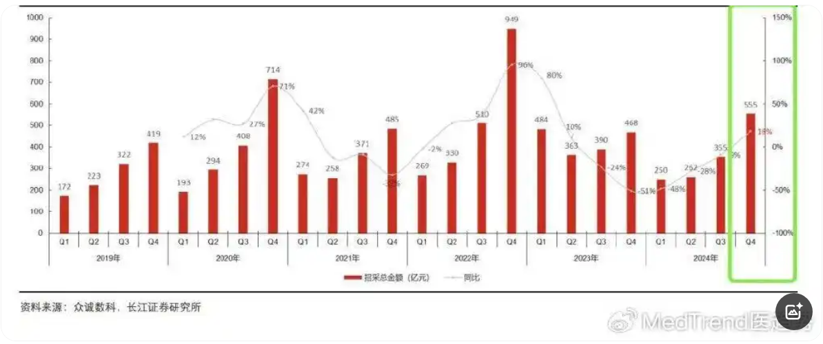 环比增长56%，医疗设备更新又“燃”起来了？